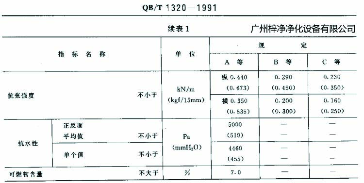 高效過濾器濾紙搞張強(qiáng)度、抗水性、可燃物含量規(guī)定