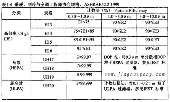 表1-4采暖、制冷秘空調(diào)工程師協(xié)會規(guī)格，ASHRAE52.2-1999