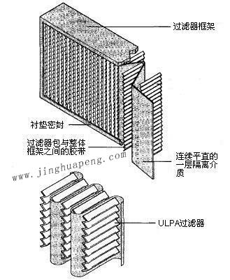 紙隔板高效過濾器結(jié)構(gòu)圖主要由框架、濾芯、隔離介質(zhì)、密封墊組成